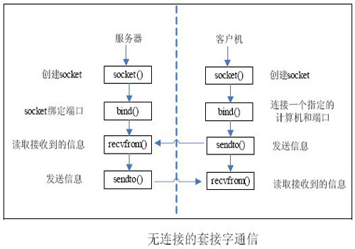 linux中有哪些常用的socket函數