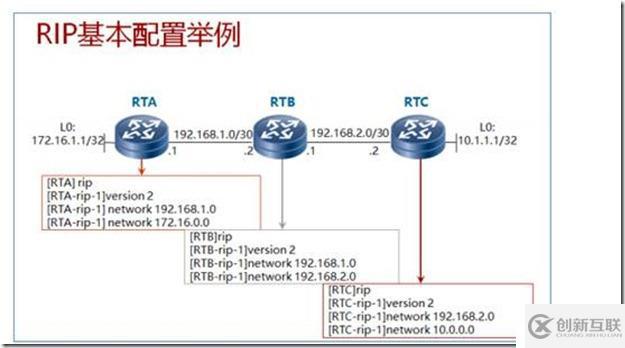 IP路由、靜態路由及距離矢量路由RIP