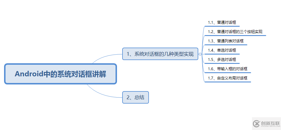 Android中如何使用系統(tǒng)對(duì)話框