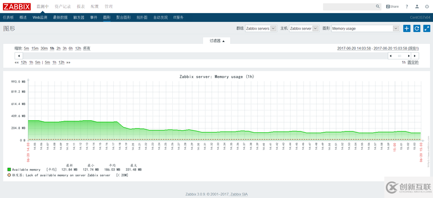 Zabbix頁面圖形內(nèi)中文有亂碼問題的處理方法