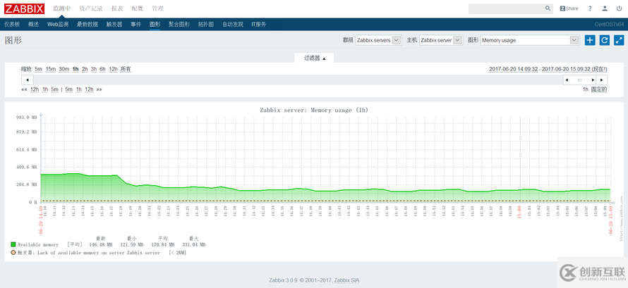 Zabbix頁面圖形內(nèi)中文有亂碼問題的處理方法