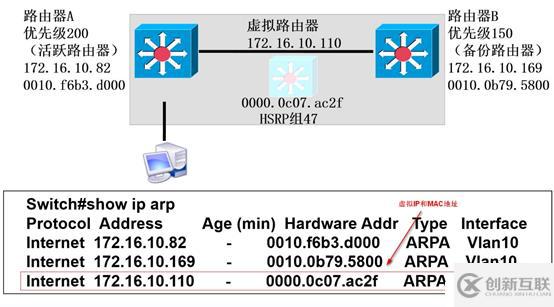 HSRP雙機熱備工作原理與配置