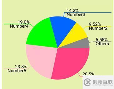 Android自定義View——扇形統(tǒng)計圖的實現(xiàn)代碼