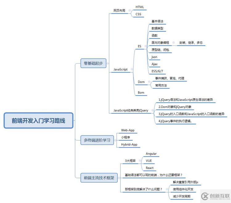 應(yīng)該從哪里入手學(xué)習(xí)前端開發(fā)