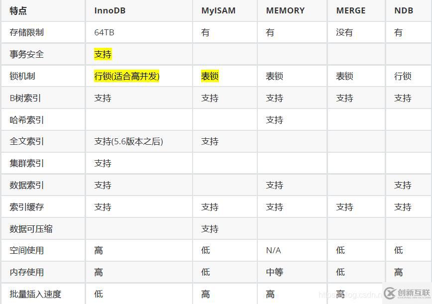 MySql優化之體系結構及存儲引擎的示例分析