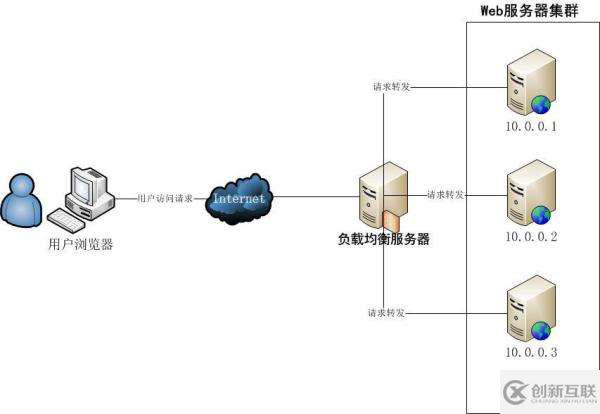 負載均衡時Session共享的問題應該怎么樣解決