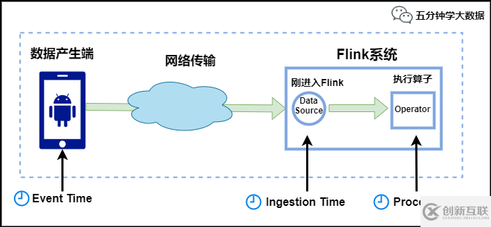 Flink中的Time與Window有什么作用