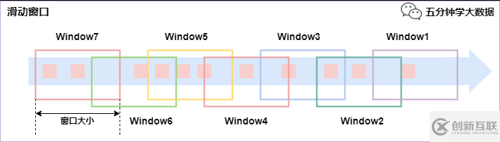 Flink中的Time與Window有什么作用