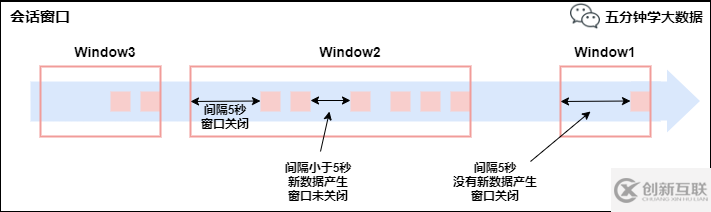 Flink中的Time與Window有什么作用