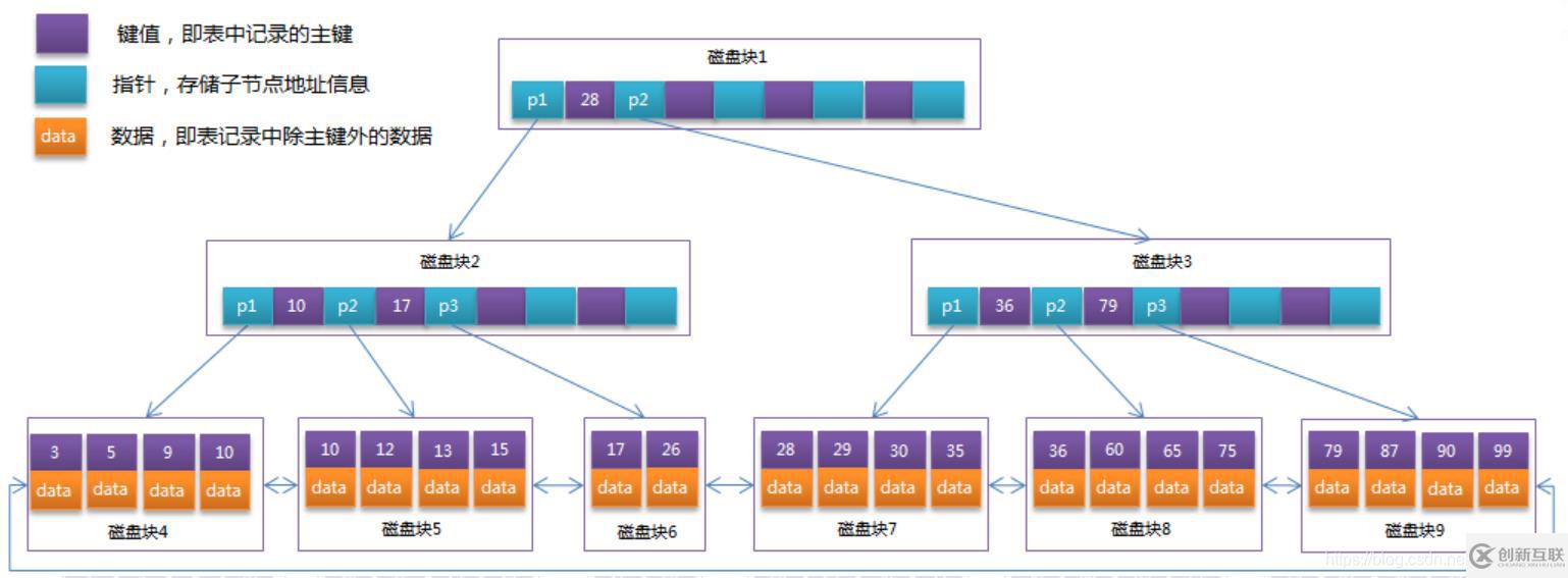 mysql的索引技巧有哪些