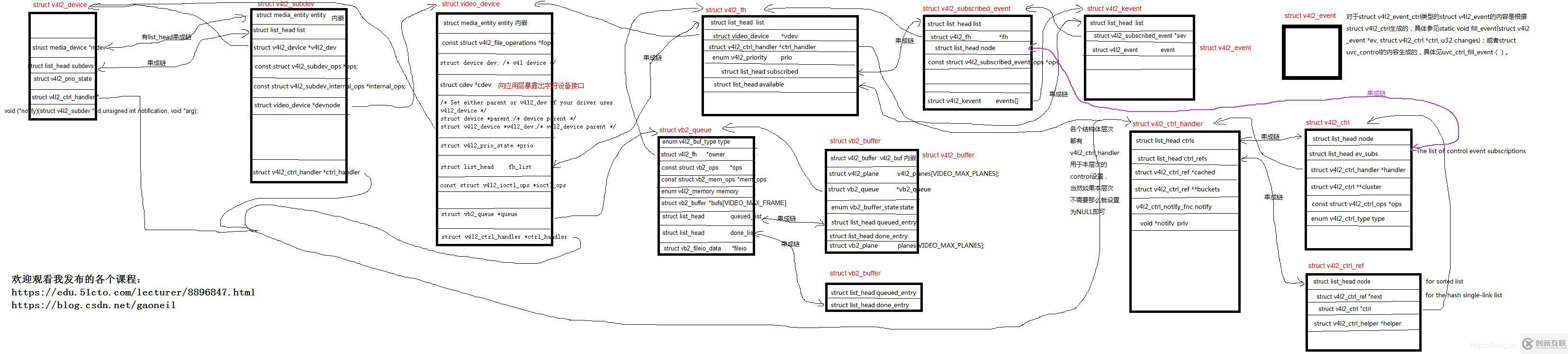 linux v4l2結構關系圖—camera