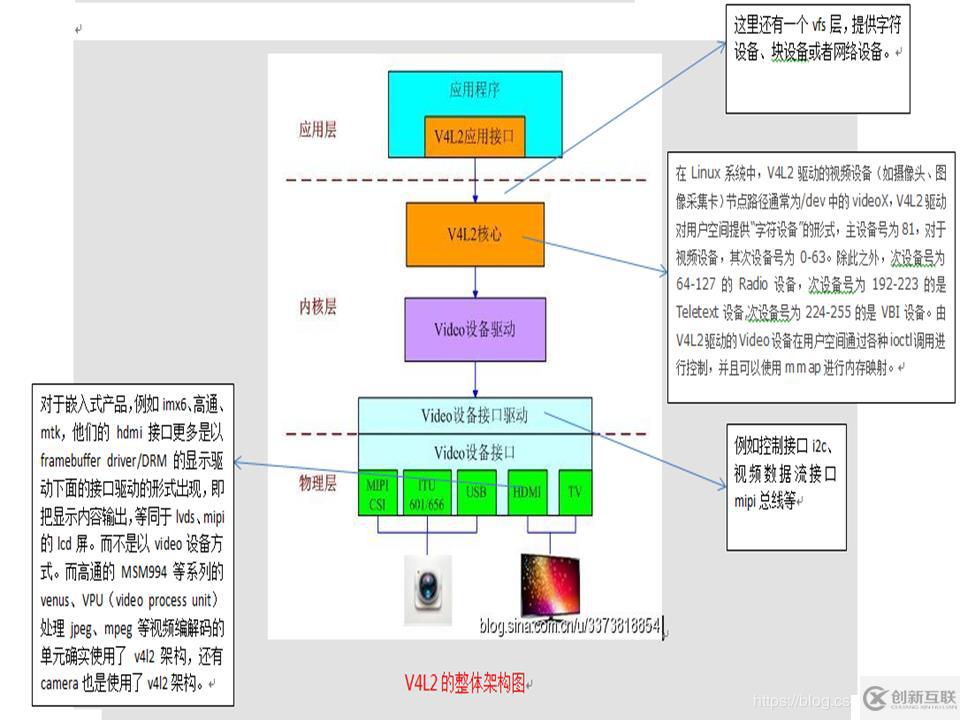 linux v4l2結構關系圖—camera