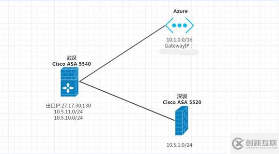 關(guān)于Azure VM無法訪問W2K3共享問題