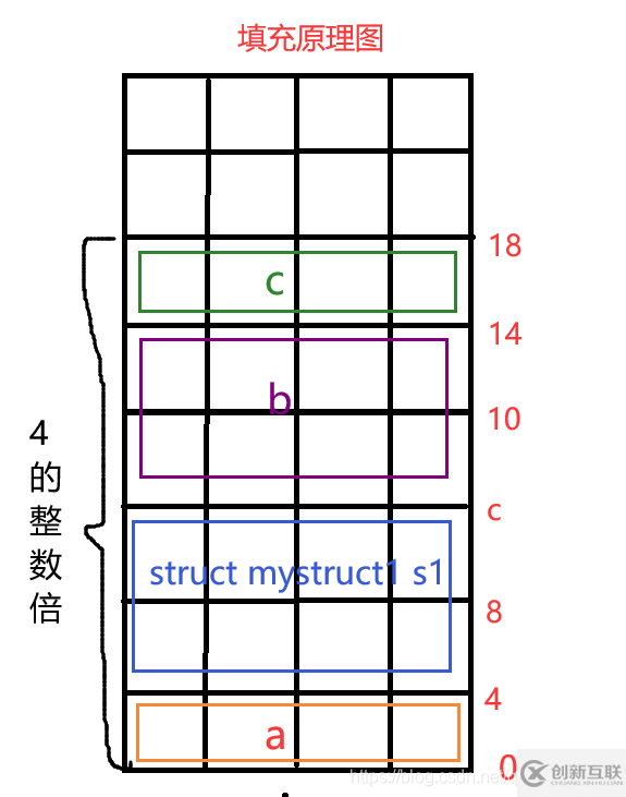 C語(yǔ)言中結(jié)構(gòu)體與內(nèi)存對(duì)齊的方法