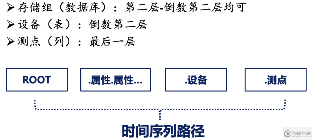 Apache IoTDB數據模型怎么創建