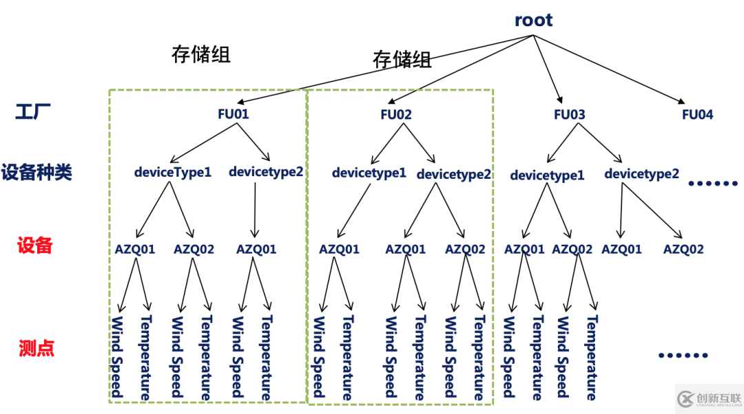 Apache IoTDB數據模型怎么創建