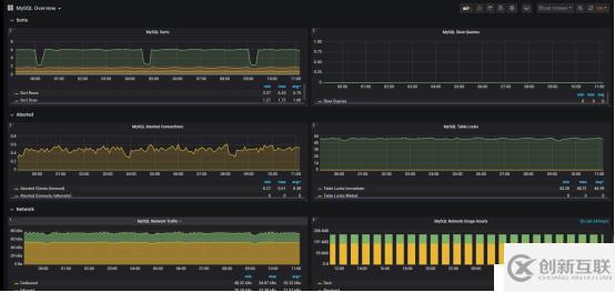 MySQL監控平臺的構建方法