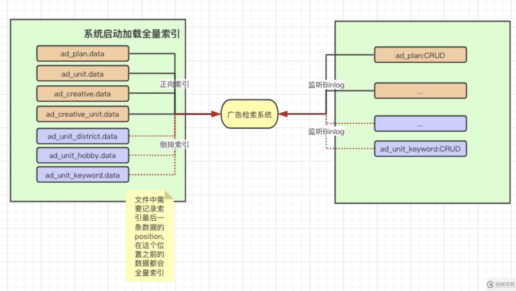 [Spring cloud 一步步實(shí)現(xiàn)廣告系統(tǒng)] 12. 廣告索引介紹