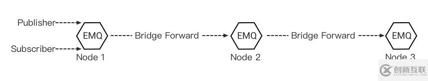 如何實現EMQ X規則引擎橋接消息到MQTT Broker