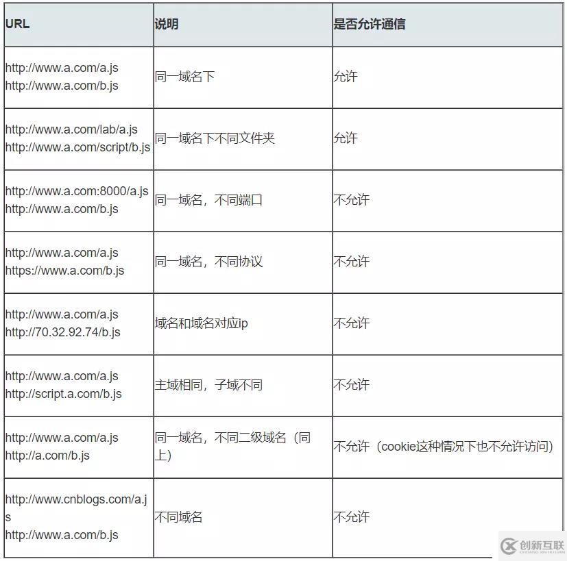 JavaScript 九種跨域方式實(shí)現(xiàn)原理