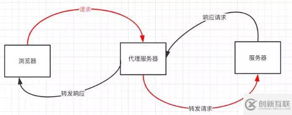 JavaScript 九種跨域方式實(shí)現(xiàn)原理