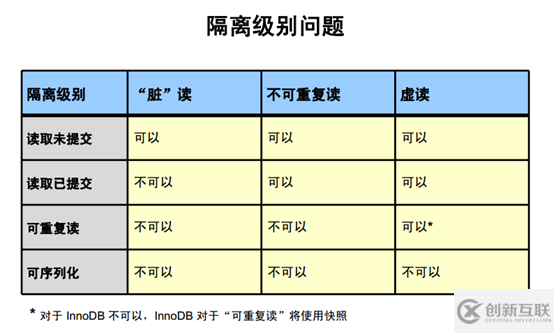 MySQL中隔離級別的示例分析