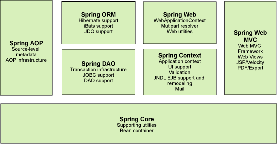 Java開源框架Spring的知識(shí)點(diǎn)有哪些