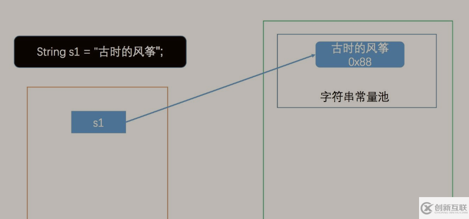 Java字符串常量池和字面量賦值的簡單介紹