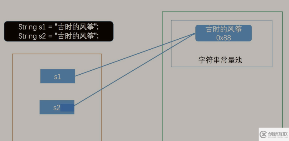 Java字符串常量池和字面量賦值的簡單介紹