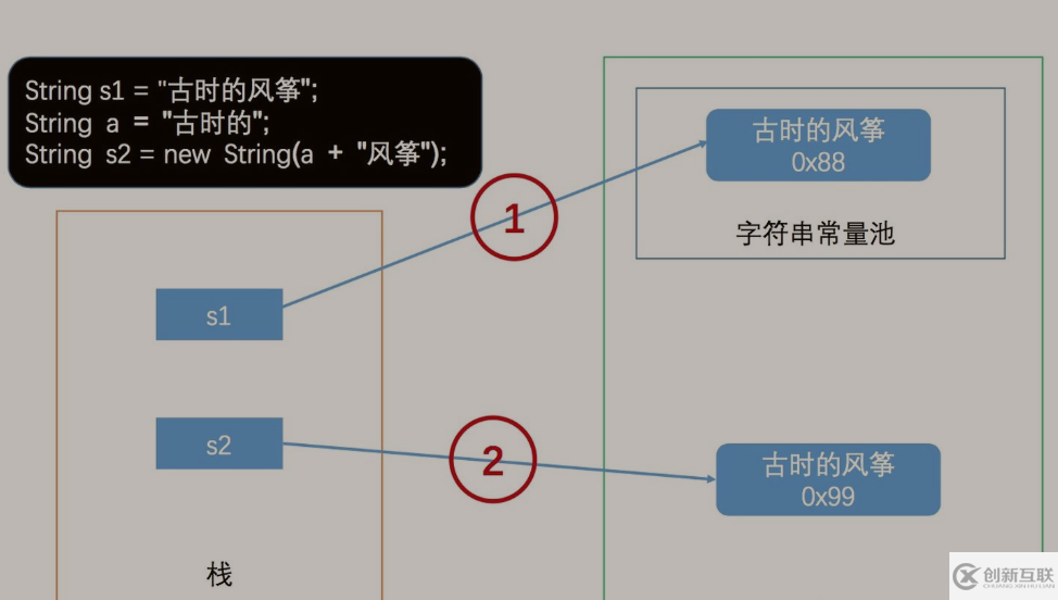 Java字符串常量池和字面量賦值的簡單介紹