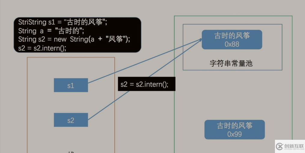 Java字符串常量池和字面量賦值的簡單介紹