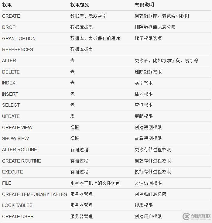 MySQL中權(quán)限的示例分析