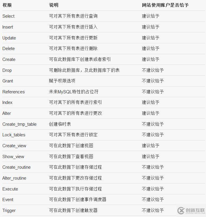 MySQL中權(quán)限的示例分析