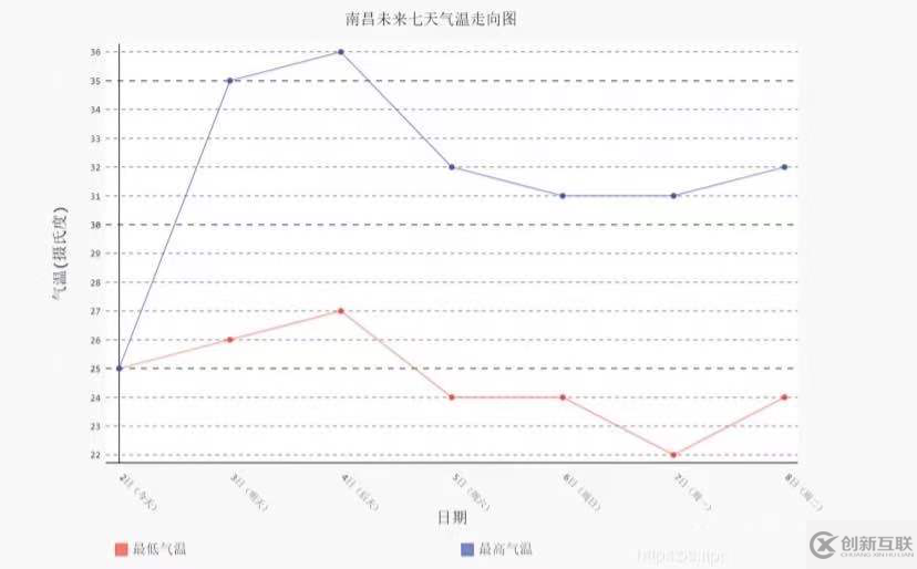 python爬蟲之天氣數據分析的示例