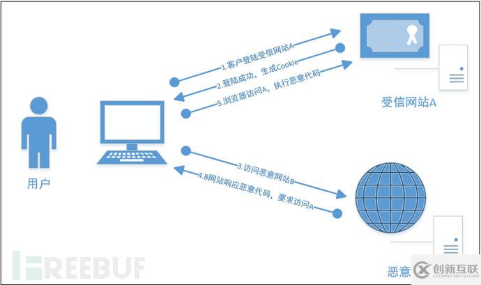 Web安全中的CSRF代碼審計是怎樣的