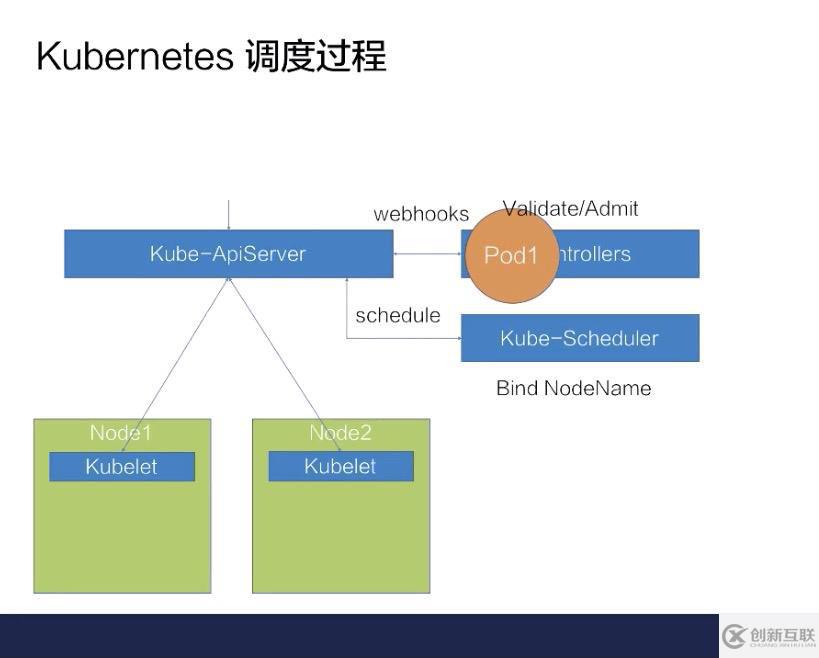 如何進行Kubernetes 調度和資源管理