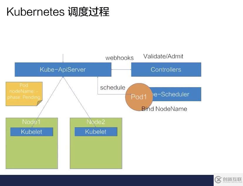 如何進行Kubernetes 調度和資源管理