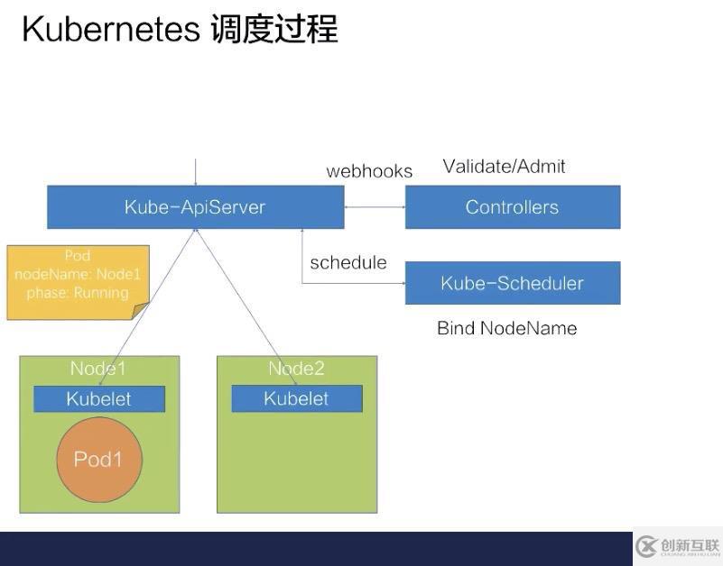 如何進行Kubernetes 調度和資源管理