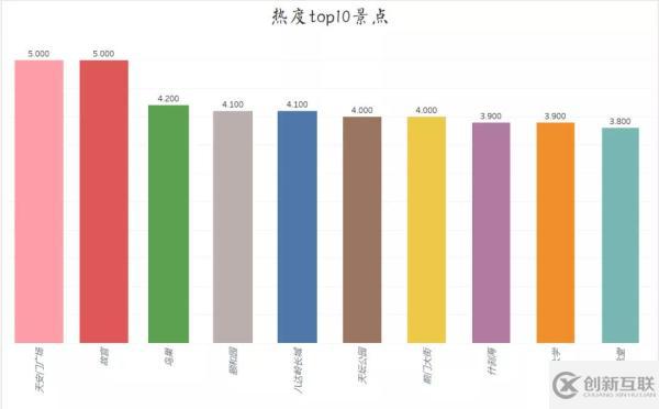 怎么用Python分析北京景點的性價比