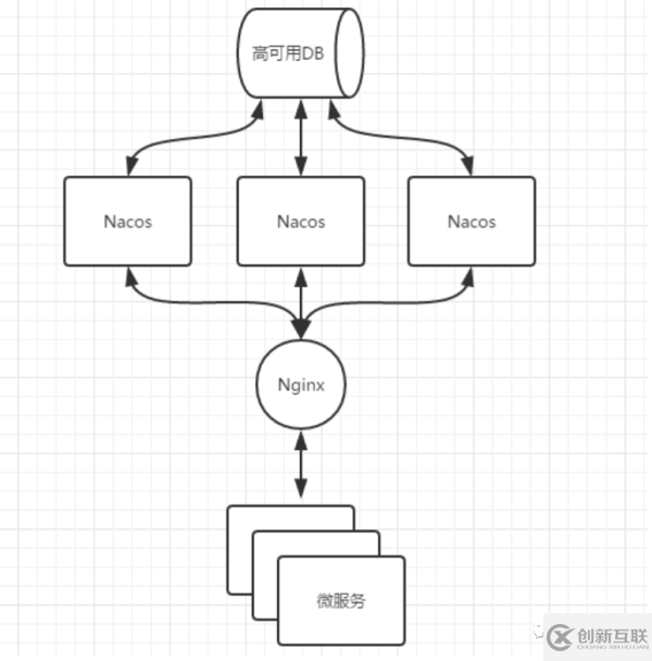 Nacos集群如何搭建