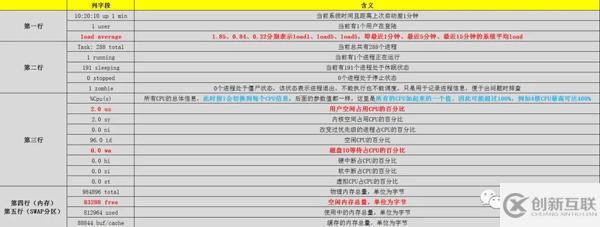 linux中如何排查CPU與Load異常問題