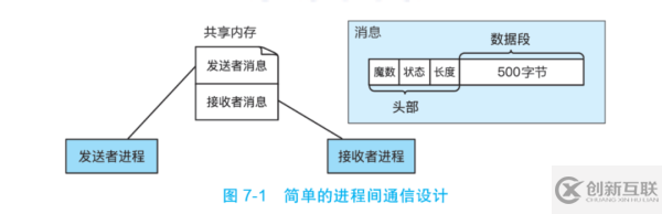 什么是進程間通信