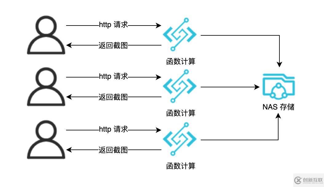 有了 serverless，前端也可以快速開發一個 Puppeteer 網頁截圖服務