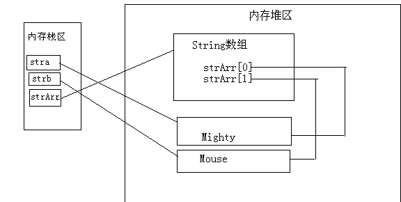 Java的傳值與傳引用是什么