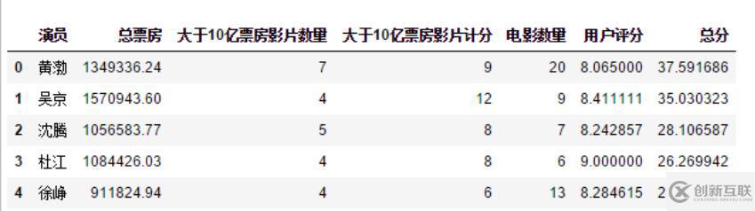 程序員用 Python 分析中國演員排名，票房最高的是意料之中的他