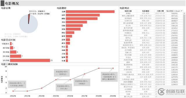 程序員用 Python 分析中國演員排名，票房最高的是意料之中的他