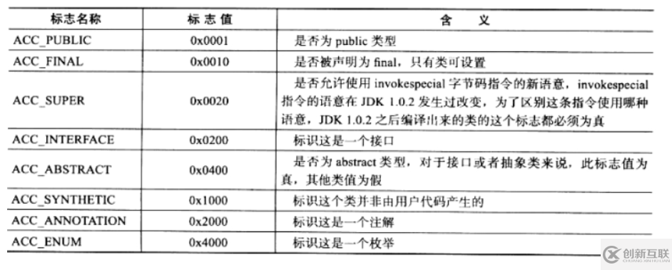 Java虛擬機，類文件結構深度解析