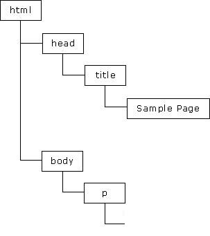 javascript語言由什么組成