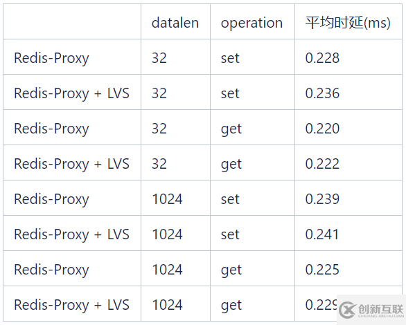 Redis集群實例分析