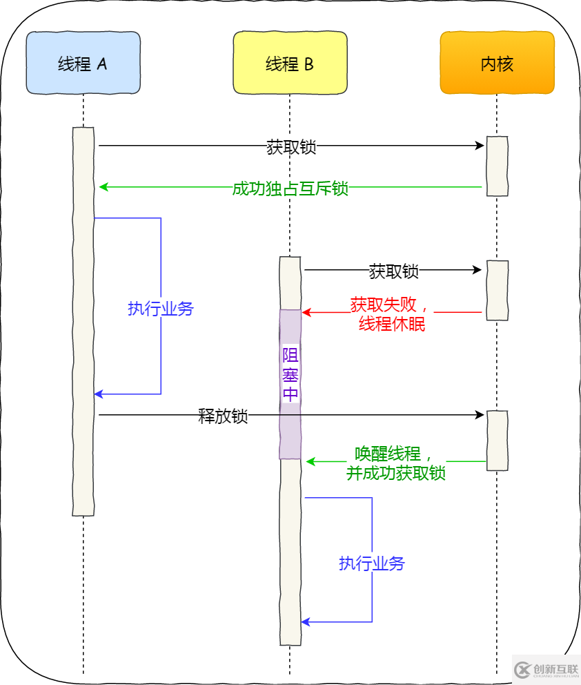 如何理解互斥鎖、自旋鎖、讀寫鎖、悲觀鎖、樂觀鎖的應用場景